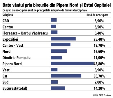 Piata de birouri a amortit in acest an, dar apar semne bune pentru anii care urmeaza: 126.000 mp de noi spatii office sunt in constructie. Doar un proiect boutique de 16.000 mp va fi livrat anul acesta. Acum proprietarii, consultantii si dezvoltatorii <span style='background:#EDF514'>SE UITA</span> spre 2026