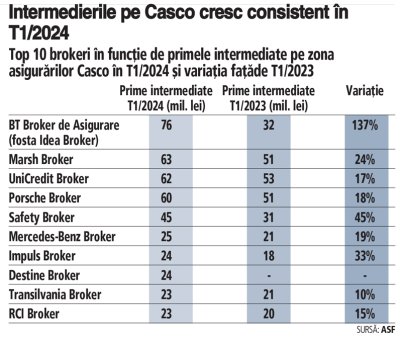 Brokerii au intermediat prime de 708 mil. lei pe zona <span style='background:#EDF514'>CASCO</span> in T1/2024, in crestere cu 22% fata de T1/2023. BT Broker, fosta Idea Broker, conduce cu mai mult de o dublare a intermedierilor, urmat de Marsh Broker si UniCredit Broker