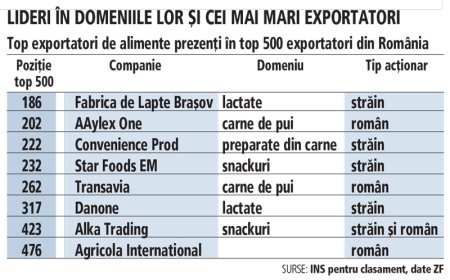 ANALIZA ZF. Doar 8 producatori de alimente se afla in top 500 exportatori din Romania. Cand polonezii si ungurii si-au crescut companiile cu exporturi pe piata locala, Romania se lupta la export cu opt fabrici de lapte si carne in timp ce deficitul comercial cu produse alimentare trece de 6,3 miliarde de euro anual