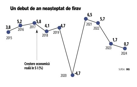 Ora adevarului: ce ramuri economice au inhibat cresterea economica si au adus-o in semestrul I la un plus de doar 0,7% fata de asteptarile de 3%?