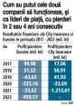 Radiografia unor falimente. Cum aratau raportarile City Insurance si Euroins la ASF in ultimii ani inainte de falimente. Desi Euroins si City Insurance au avut intre 2 si 4 ani de pierderi inainte de falimente, ASF i-a lasat sa functioneze. Ce pierderi au avut Euroins si City Insurance?