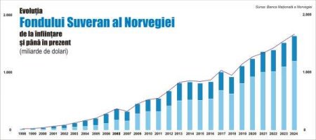 Norway and #39;s Sovereign Investment Fund - an economic and financial success