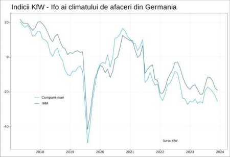 KfW: Ingrijorari tot mai mari privind industria prelucratoare din Germania