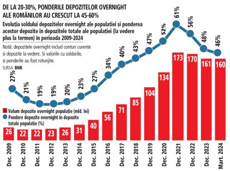 Alfabetizarea financiara a romanilor nu creste, cu toate campaniile de educatie financiara ale bancilor. Romanii continua sa tina circa 50% din economiile bancare in conturi curente, in depozite la vedere, pentru care nu primesc nicio dobanda