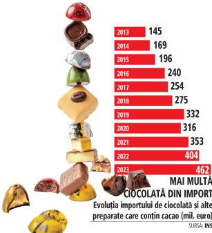 Industria ciocolatei: au sanse 100 de mici artizani sa umple un gol lasat de fabricile mari?