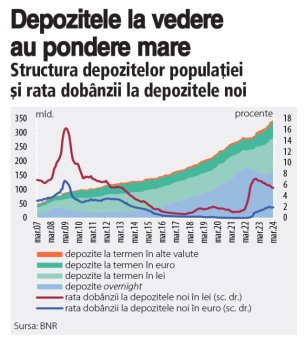 Ponderea depozitelor bancare overnight ale romanilor, pentru care nu primesc dobanda, a urcat in ultimii ani pana la 45%-60% din depozitele retail, fata de 20-30% in 2009-2016. Nici ratele ridicate de dobanda, nici campaniile de educatie financiara nu au convins romanii sa <span style='background:#EDF514'>ECONOMISESC</span>a pe scadente mai lungi