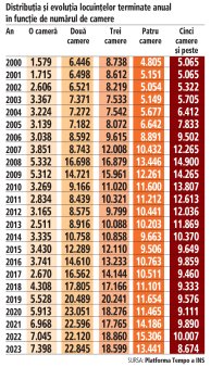 Cum sa locuiesti mai bine. Radiografia pietei rezidentiale. In Bucuresti s-au livrat in 2023 de cinci ori mai multe locuinte noi decat in 2013. De ce se plang dezvoltatorii ca 