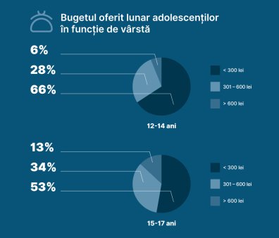 Studiu BCR, la inceperea scolii: 66% dintre adolescenti primesc bani de buzunar de la parintii lor, cel mai adesea bugetul lunar fiind sub 300 de lei