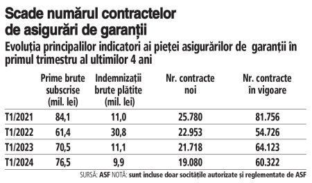 Asigurarile de garantii au ajuns la subscrieri de 76,5 mil. lei in T1/2024, in crestere cu 9%, in timp ce despagubirile platite merg pe un trend de scadere. Ce impiedica dezvoltarea pietei asigurarilor de garantii si implicarea mai mare a asiguratorilor?