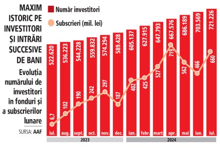 Bursa. Estimare ZF. Fondurile mutuale din Romania ar putea ajunge la 1 milion de investitori la finalul anului 2025 daca ritmul de crestere de pana acum se mentine constant