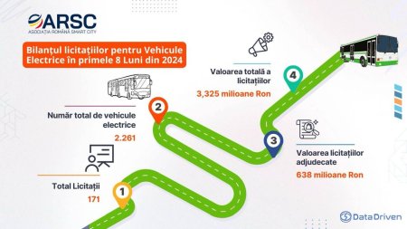 Analiza ARSC: Peste 3 miliarde lei in contracte publice pentru Transportul Public Electric in Romania