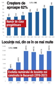 Scolile din Bucuresti, nevoite sa adauge 100 de clase pregatitoare noi in fiecare an. Primarii dau vina pe flotantii fictivi, dar uita de cele 70.000 de locuinte pe care le-au avizat si pentru care nu s-a construit niciun loc nou in scoli