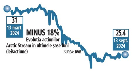 Bursa. Analistii Goldring mentin pretul tinta de 33-34 lei pentru actiunile Arctic Stream: randament potential de 30%-34%