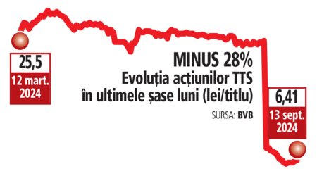 Bursa. Actiunile TTS au plus 2% in ultima saptamana, dar raman pe minus de la inceputul anului