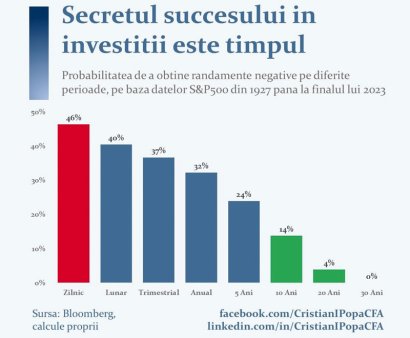 Bursa. Daca intri zilnic sa tranzactionezi pe bursa, ai probabilitate de 46% sa pierzi bani. Sansele de castig sau pierdere sunt similare cu aruncarea unei monede. Pe masura ce extindem orizontul, datele istorice arata ca probabilitatea randamentelor negative tinde spre zero