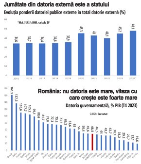 Romania, din ce in ce mai mult la mana pietelor externe. Datoria publica externa se apropie de 50% ca pondere in datoria externa totala de 180 mld. euro, dubla fata de acum 10 ani