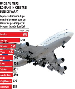 Surpriza verii. Puterea vacantelor urca aeroporturile din Antalya si Istanbul in top trei destinatii cu plecare de pe Otopeni. Destinatiile consacrate de business precum Viena, Frankfurt si Paris au pierdut teren. Singura constanta ramane Londra, care este pe primul loc la trafic