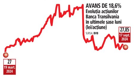 Bursa. Analist: Ne putem astepta la rezultate mai bune de la Banca Transilvania, cel putin pe partea de venituri, acolo unde vor incepe sa fie consolidate si cele ale OTP Bank Romania