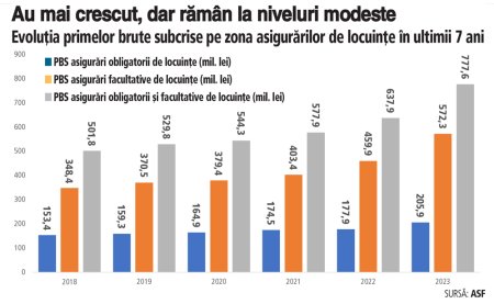 Cum arata situatia inundatiilor din Galati si Vaslui prin ochii asiguratorilor. Pana acum s-au inregistrat 110 notificari de dauna din zona Galati si Vaslui ca urmare a inundatiilor puternice din ultimele zile. PAID asteapta intre 1.000 si 1.500 de dosare de dauna in urmatoarea perioada