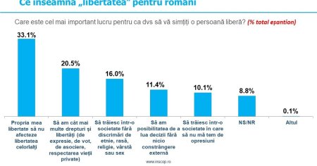 Sondaj INSCOP. Ce cred romanii despre imigranti, libertate si ajutorul statului pentru cei care revin in tara