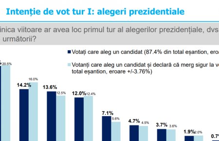 SONDAJ Surprize mari pentru turul al II-lea: Cine castiga alegerile prezidentiale, in functie de candidatii din finala (INSCOP)