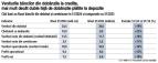 Cati bani au facut bancile din dobanzi si comisioane de au obtinut profitul istoric de 7,5 mld. lei in S1/2024. Bancile au obtinut un castig suplimentar din dobanzi de peste 13 mld. lei: au incasat in S1/2024 venituri din dobanzi la credite de peste 24 miliarde de lei, mai mult decat duble fata de cheltuielile cu dobanzile la depozite, de 11 miliarde lei