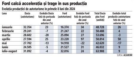 Uzina Ford Otosan din Craiova a marcat un nou record: pentru prima data in perioada iulie-august a depasit pragul de 30.000 de unitati si a intrecut Dacia