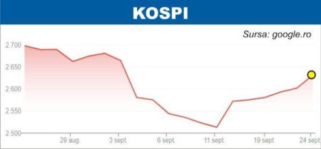 BURSELE LUMII Avans pe pietele europene si asiatice