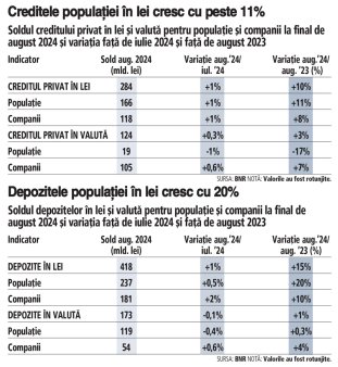 Cat de mult conteaza nivelul dobanzilor pentru cei care iau credite? Cum mai merge creditarea? Reducerea dobanzilor incepe sa se vada la creditare. Creditul privat a sprintat in august, facand un salt anual de aproape 8%, cea mai mare viteza din ultimele 15 luni. Populatia continua sa fie locomotiva si la creditarea in lei, si la economisirea in lei