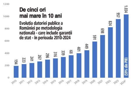 Care este datoria publica reala a Romaniei - 860 de miliarde de lei sau 1.011 miliarde de lei - si cum ar trebui calculat nivelul de avarie?