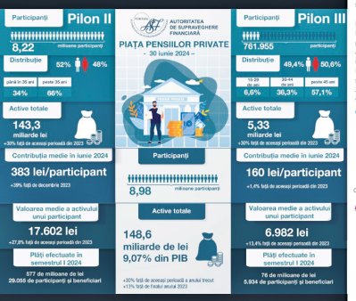 Bursa. In<span style='background:#EDF514'>FOGRA</span>fic: Activele Pilon II si Pilon III au crescut cu 30% in ultimul an, pana la 149 mld. lei. Numarul celor care contribuie a ajuns la 9 milioane de romani, plus 2,8%