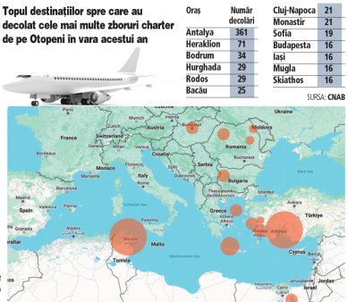 Stiu unde ai fost vara asta: patru avioane au decolat zilnic din Otopeni spre Antalya, Heraklion (Creta) a fost vedeta Greciei, iar Hurghada a pus Egiptul pe harta