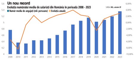 Piata muncii din Romania, in plina expansiune: record de 5,36 milioane de angajati in 2023, cel mai mare din ultimii 16 ani. Industria fabricarii produselor din tutun a inregistrat cea mai mare crestere a numarului de salariati de la an la an, de 10,1%, singura crestere de peste 10%