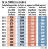 Cantitatea de fructe si legume importate s-a dublat in 2023 fata de 2014. Cele mai multe legume vin din Turcia si Polonia, iar cele mai multe fructe din Grecia, Germania si Turcia