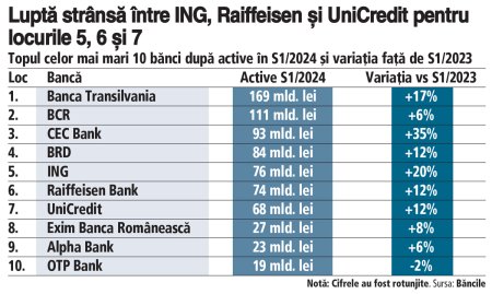 Top 10 cele mai mari banci dupa active in S1/2024. Pe podium au ramas Banca Transilvania, BCR si CEC Bank. Cele mai mari cresteri ale activelor, cuprinse intre 17% si 35%, au fost la CEC Bank, ING si Banca Transilvania