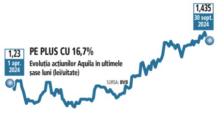 Actiunile <span style='background:#EDF514'>AQUILA</span>, la maxime istorice dupa o apreciere de 55% de la inceputul anului. Atrag in continuare investitori mari. Sunt ordine semnificative de cumparare