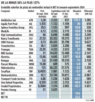 Bursa. Care au fost cele mai performante mari actiuni de la Bursa de Valori in primele noua luni din an? Pe primele locuri, Antibiotice Iasi, Aquila, Sphera, MedLife si Digi. La polul opus, Fondul Proprietatea, One United si TTS