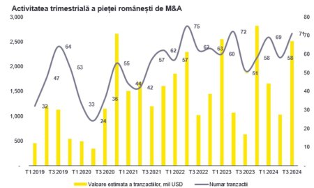 Piata de M&A in primele 9 luni: 198 de tranzactii, in crestere cu 8%, cu o valoare estimata la 5,2 mld.euro, cu 22% peste perioada similara din 2023