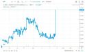 ZF: Ce s-a intamplat la Bursa cu actiunile BRD in ultimele 10 minute ale sedintei de astazi, in conditiile in care au urcat brusc cu 7% printr-un ordin de peste 60.000 de titluri? Sa fi introdus cineva o cifra gresita? Sa cumpere vreun mare investitor? Sau sa aiba legatura cu o posibila vanzare? Brokerii sunt inmarmuriti si fiecare are cate o explicatie