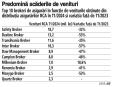 Scad veniturile brokerilor din RCA. Cum arata topul? Safety Broker conduce topul brokerilor de asigurari dupa veniturile din RCA in T1/2024, urmat de Destine Broker si Transilvania Broker, dar toti au inregistrat scaderi consistente