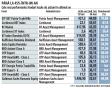 Opt au batut indicele BET, dar niciunul nu a depasit BET-TR, care a avut plus 49,6%. Cele mai performante 15 fonduri de actiuni din Romania au livrat in ultimul an investitorilor randamente de la 34% pentru Goldman Sachs Romania Equity la 45% pentru ETF BET Patria-<span style='background:#EDF514'>TRADEVILLE</span>