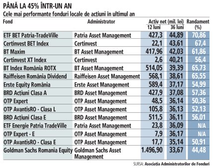 Opt au batut indicele BET, dar niciunul nu a depasit BET-TR, care a avut plus 49,6%. Cele mai performante 15 fonduri de actiuni din Romania au livrat in ultimul an investitorilor randamente de la 34% pentru Goldman Sachs Romania Equity la 45% pentru ETF BET Patria-TradeVille