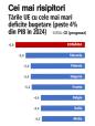 Ce fac alti membri ai UE cu deficite mari: Franta examineaza ipoteza unor noi impozite pentru corporatii. Italia impune taxe mai mari pe profiturile exceptionale din industrie, aparare si sectorul financiar