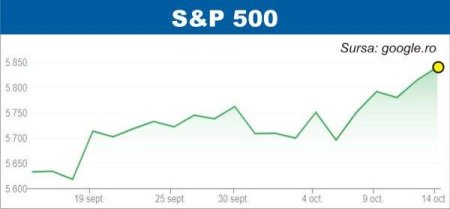 BURSELE LUMII Indicele american <span style='background:#EDF514'>S AND P 500</span>, la nivel record