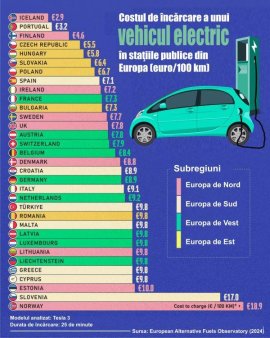 Iceland and Portugal have the lowest charging costs for an electric vehicle in Europe