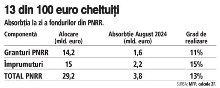 Unul din cele mai importante programe ale UE a fost aruncat in sertar de guvernul Ciolacu/Ciuca. Realitatea din PNRR: 5 mld. euro zac necheltuiti de doi ani in conturile Romaniei