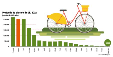 Business sportiv. Romania este al doilea mare producator de biciclete din UE, dar locuitorii sai stau blocati in trafic pentru ca nu au cum sa ajunga la munca pe doua roti. Solutii sunt, dar se pierd in zgomot de claxon