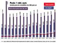 Cum arata piata de contabilitate in 2024. Piata de contabilitate si consultanta fiscala a spart pragul de 1 mld. euro in 2023 dupa o crestere de 17%. Companiile Big 4 - Deloitte, KPMG, PwC si EY domina piata de servicii de consultanta fiscala si contabilitate pentru companii, cu 24% cota de piata, dar ponderea lor in sector a scazut in ultimii 16 ani