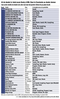 ZF Investiti in Romania. Chinezii se pregatesc de atac: MG si Geely au deja 44 de dealeri in Romania, iar numarul poate creste in continuare