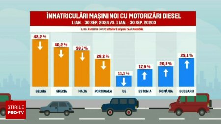 In timp ce Europa renunta la diesel, romanii cumpara tot mai multe. Vanzarile au crescut cu 20%. Cum argumenteaza soferii